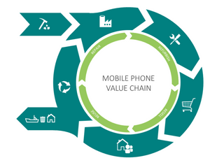 <p>Refurbished Cell Phones: Helping to Create a More Circular Economy</p> <p> </p>